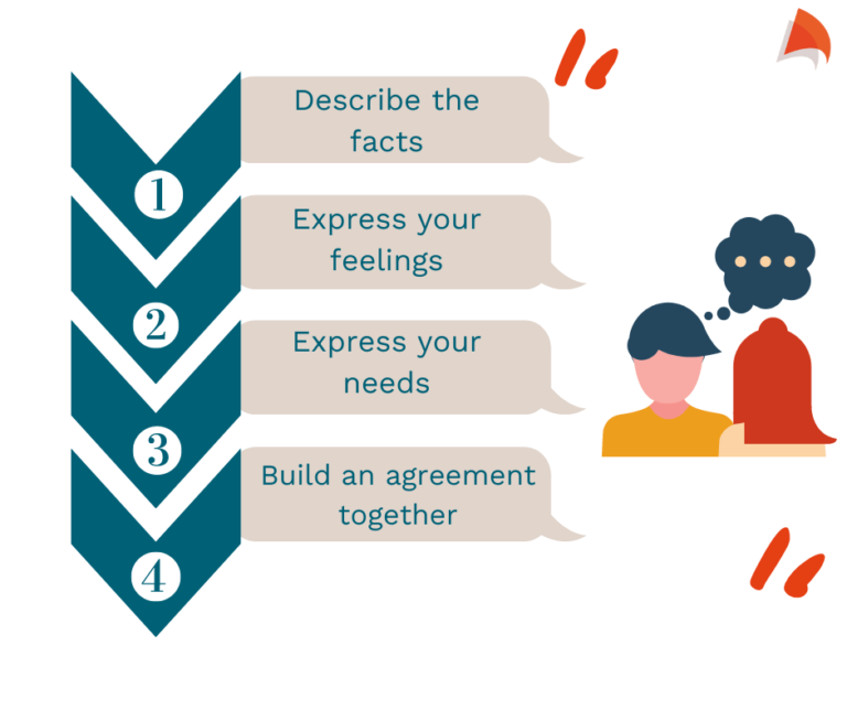 Diagram with 4 stages of Non-violent communication with a pictogramme with a man speaking to a woman